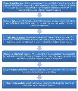 How to Convert Compulsorily Debentures into Equity Shares