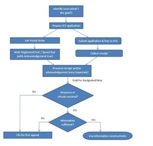 KNOW ABOUT FILING OF A RTI APPLICATION