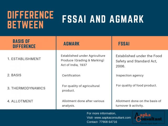 Difference Between FSSAI and AGMARK