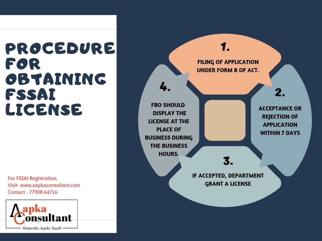 Procedure for getting Food License Aapka Consultant
