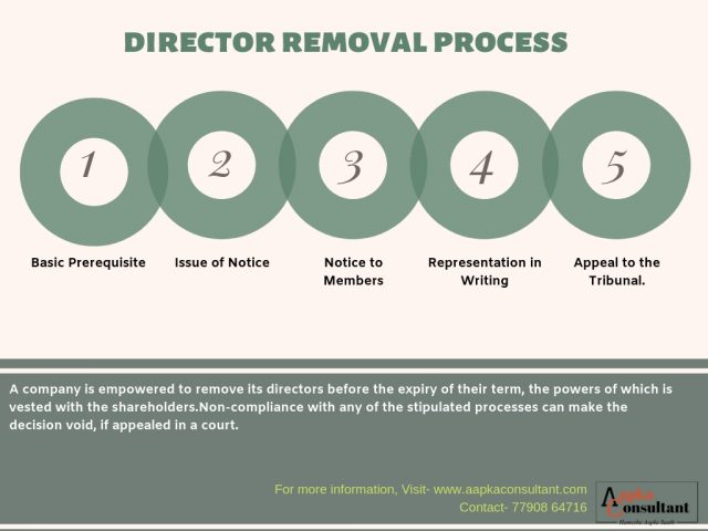 Removal of a Director of Pvt Ltd. Company