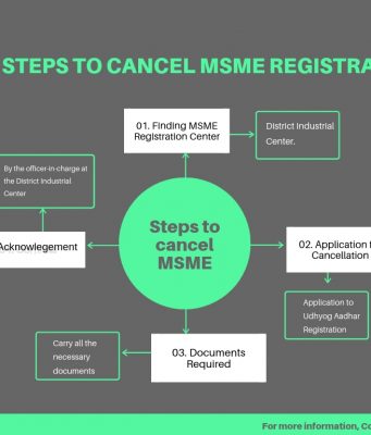 Steps to cancel MSME