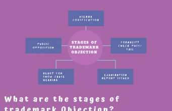 stages of tm objection